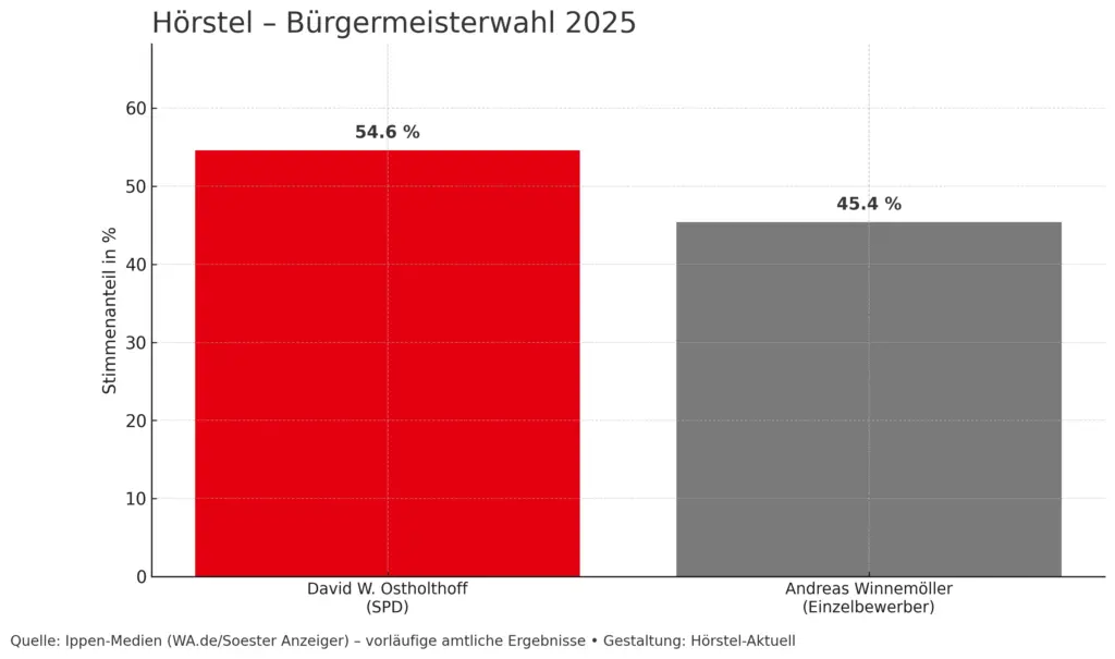 hoerstel_buergermeister_2025_parteifarben-1024x605 Kommunalwahlen 2025 in Hörstel: Ergebnisse, Sitzverteilung und Einordnung