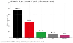 Kommunalwahlen Hörstel 2025