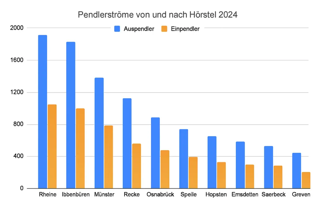 00445903-cf9e-4792-aa24-e868ec9020ed-1024x683 Pendler in Hörstel: Warum Tausende täglich zur Arbeit fahren – und was das über unsere Region erzählt